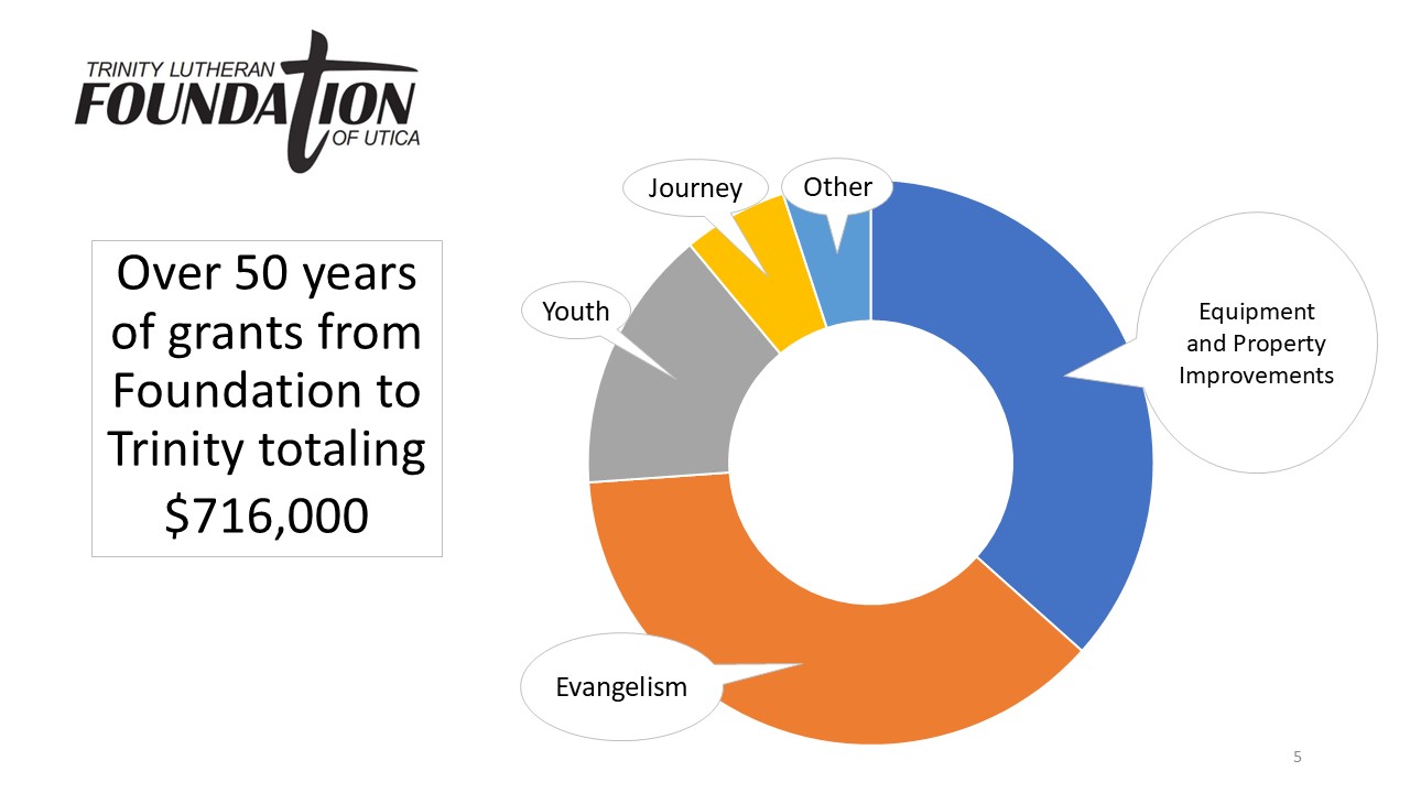 How has the grant money been used?