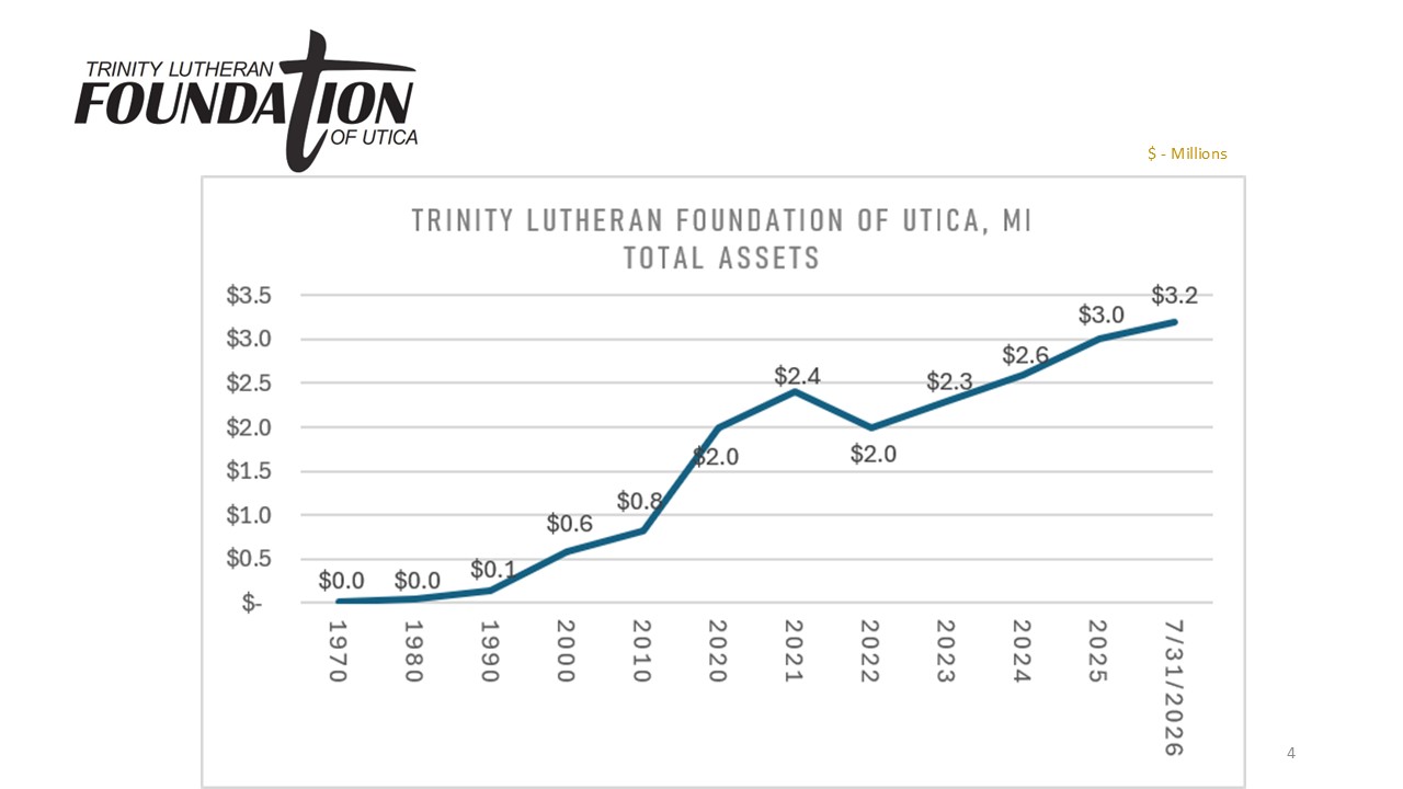What is the Foundation's investment balance?