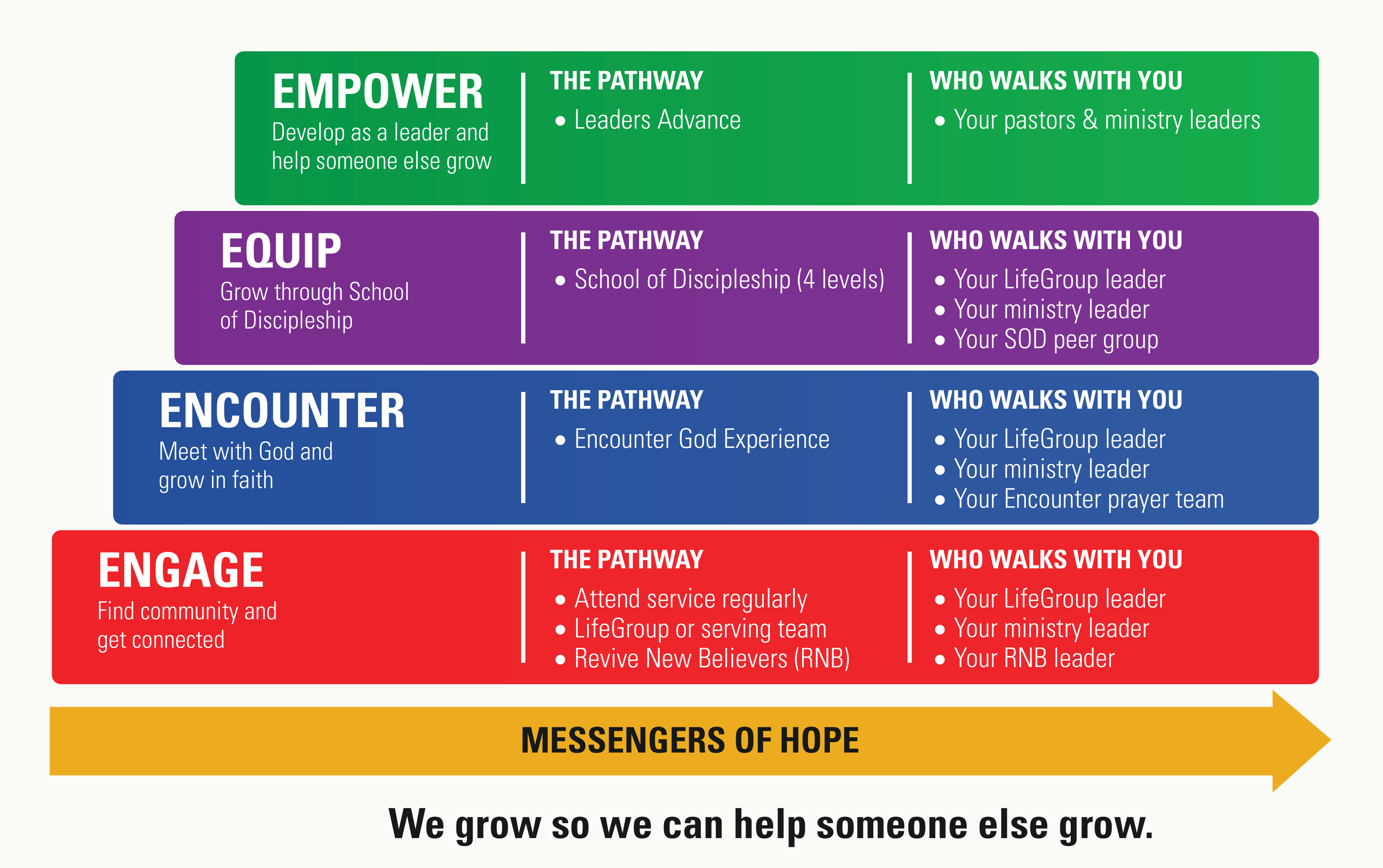 CIAG’s four-step journey: Engage, find community and get connected; Encounter, meet with God and grow in faith; Equip, grow through School of Discipleship (four levels); Empower, develop as a leader and help someone else grow. Each step shows the pathway and who walks with you.
