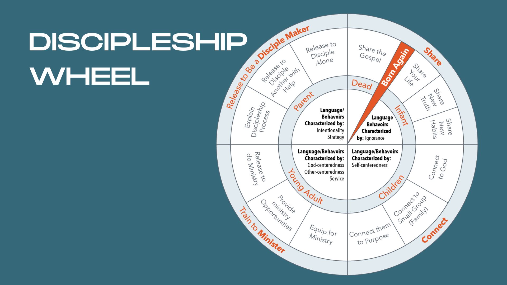 The Discipleship Wheel