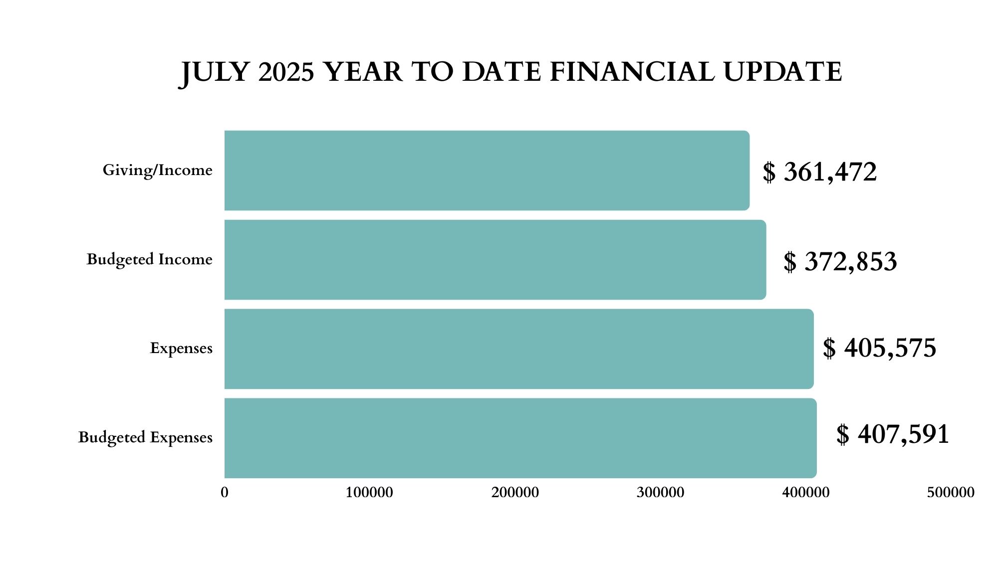 July Financial Update