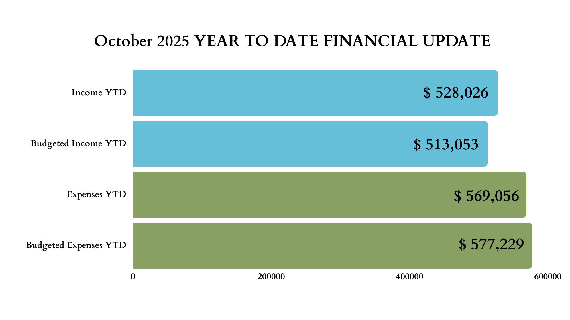 October 2025 YTD Financial Update