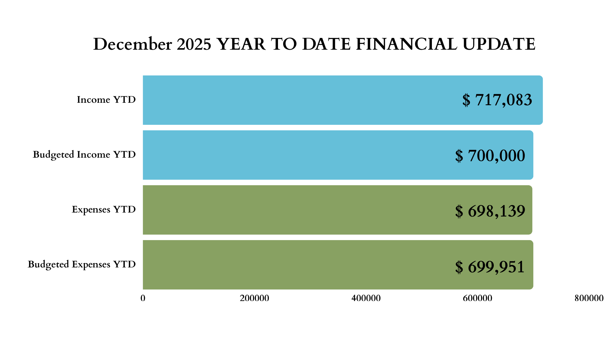 Year to Date Financial Update