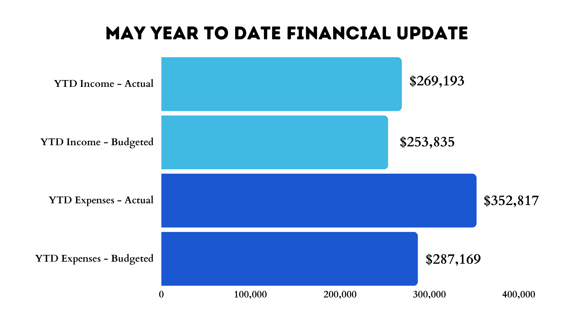 Financial Update