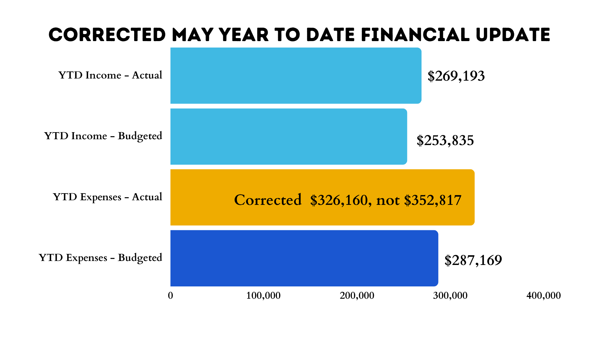 Corrected Financial Update
