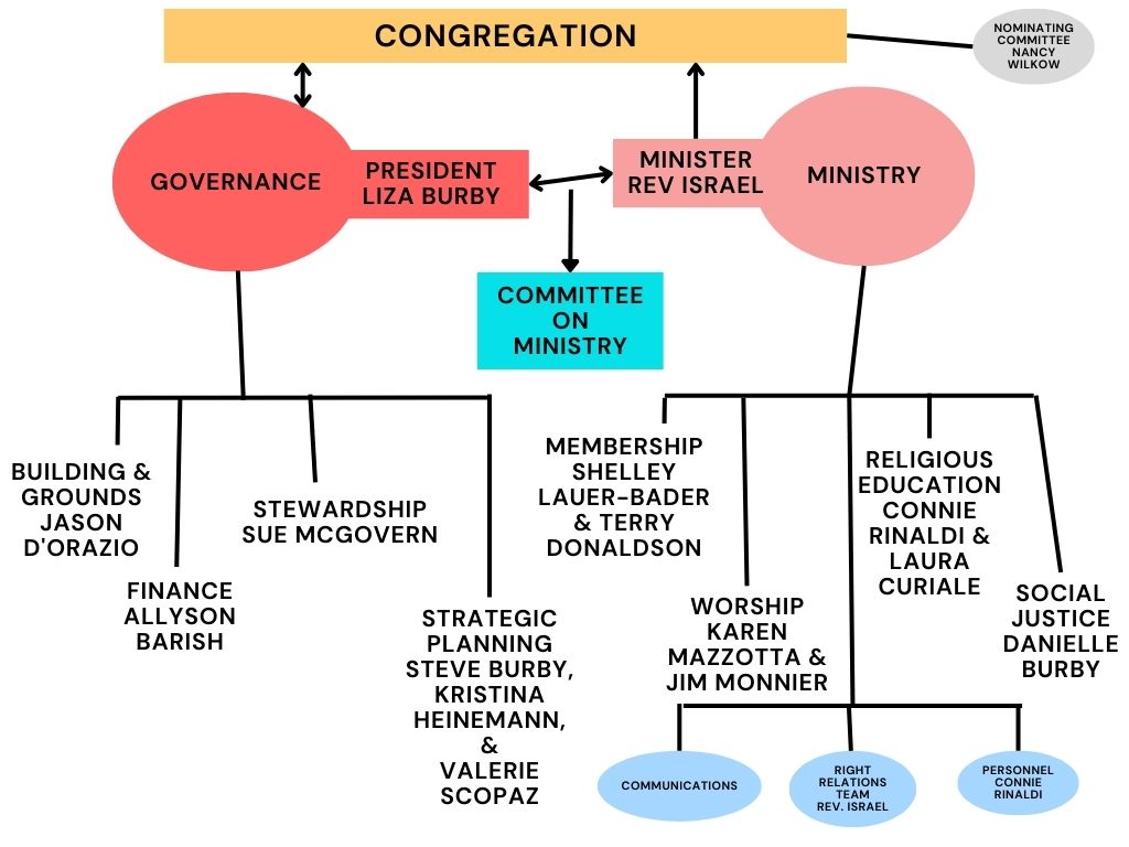 Organizational Chart